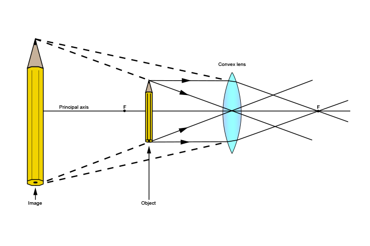 Ray diagram of a pencil which passes through the principal axis